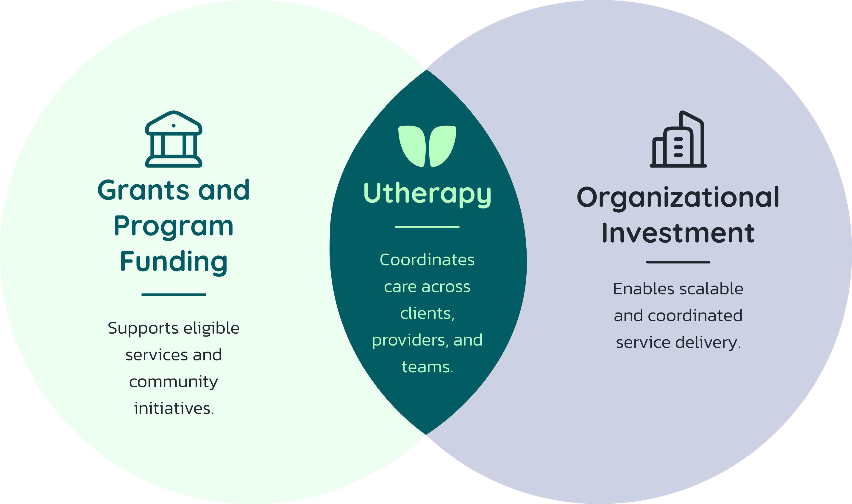 Venn diagram showing Insurance Coverage and School Investment overlapping through Utherapy's coordinated care